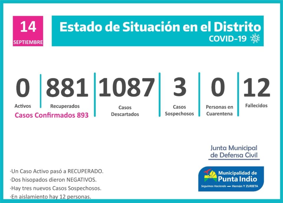 Buenas noticias en la zona: Punta Indio sin casos activos de COVID por primera vez en el año